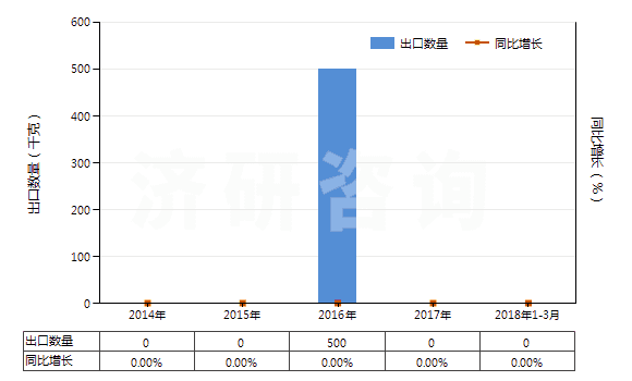 2014-2018年3月中國(guó)氯化釹(HS28469024)出口量及增速統(tǒng)計(jì) 2014-2018年3月中國(guó)氯化釹(HS28469024)出口量及增速統(tǒng)計(jì)